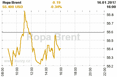 Online graf vvoje ceny komodity Ropa Brent