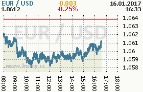 Online graf kurzu usd/eur