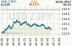 Online graf kurzu jpy/usd