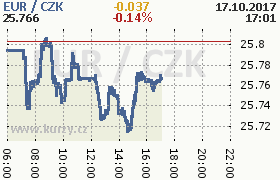 Online graf kurzu eur