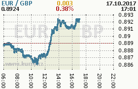 Online graf kurzu gbp/eur