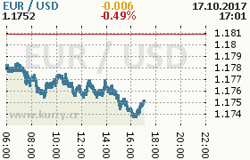 Online graf kurzu usd/eur