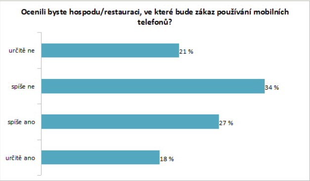 Je vhodné se mobilu držet v hospodě?