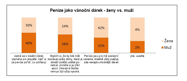 Průzkum ukázal rozdíly