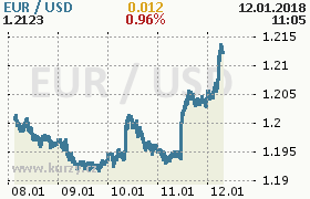 Online graf kurzu usd/eur