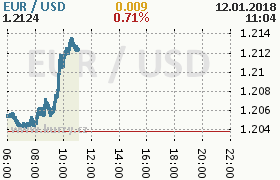 Online graf kurzu usd/eur