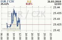 Online graf kurzu eur