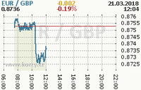 Online graf kurzu gbp/eur