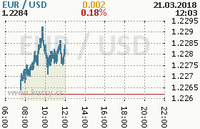 Online graf kurzu usd/eur