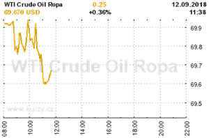 Online graf vvoje ceny komodity WTI Crude Oil Ropa