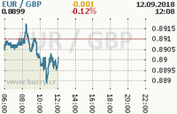 Online graf kurzu gbp/eur