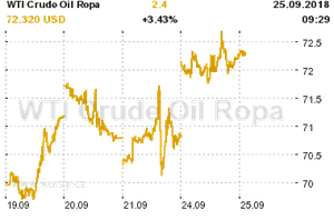 Online graf vvoje ceny komodity WTI Crude Oil Ropa