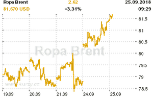 Online graf vvoje ceny komodity Ropa Brent