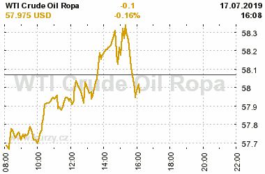 Online graf vA½voje ceny komodity WTI Crude Oil Ropa