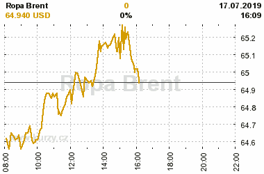 Online graf vA½voje ceny komodity Ropa Brent