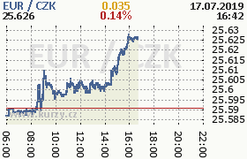 Online graf kurzu eur