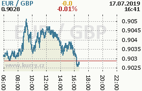 Online graf kurzu gbp/eur