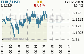 Online graf kurzu usd/eur