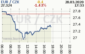 Online graf kurzu eur