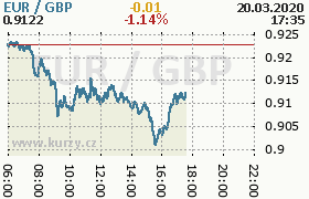 Online graf kurzu gbp/eur