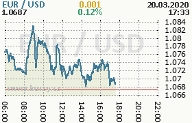 Online graf kurzu usd/eur