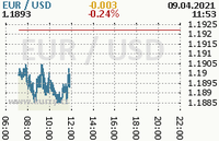 Online graf kurzu usd/eur