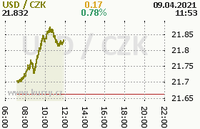 Online graf kurzu usd