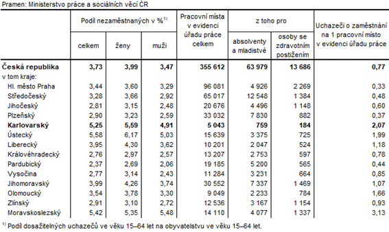 Podl nezamstnanch a voln pracovn msta v krajch R k 30. 6. 2021