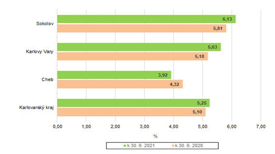 Podl nezamstnanch v Karlovarskm kraji a jeho okresech k 30. 6. 2020 a k 30. 6. 2021