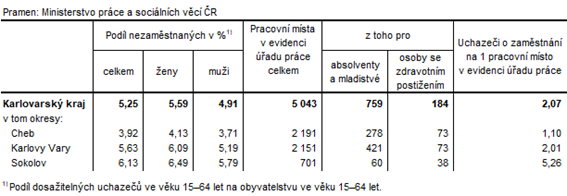 Podl nezamstnanch a voln pracovn msta v okresech Karlovarskho kraje k 30. 6. 2021