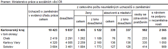 Neumstn uchazei v okresech Karlovarskho kraje k 30. 6. 2021