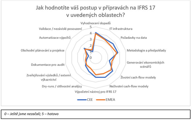 Jak hodnotte v postup v ppravch na IFRS 17 1