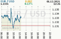 Online graf kurzu usd/eur