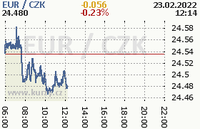 Online graf kurzu eur