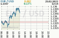 Online graf kurzu usd/eur