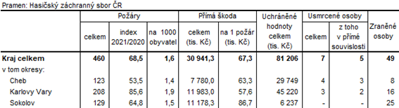 Pory v Karlovarskm kraji a jeho okresech v roce 2021