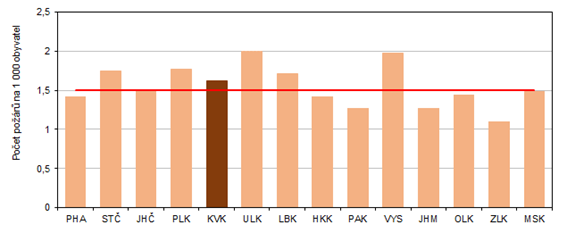 Pory na 1 000 obyvatel podle kraj v roce 2021