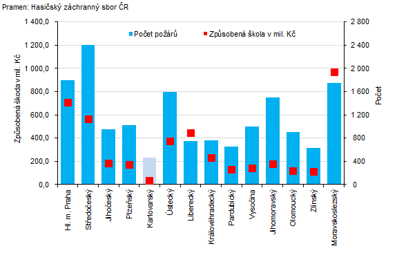 Poet por a zpsoben koda podle kraj v roce 2021