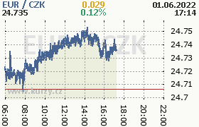 Online graf kurzu eur