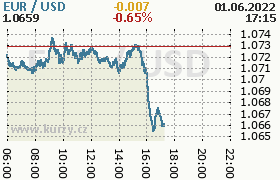 Online graf kurzu usd/eur