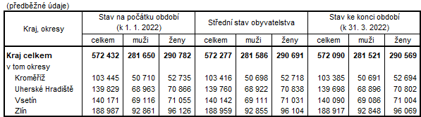 Tabulka 1: Poet obyvatel ve Zlnskm kraji a jeho okresech v 1. tvrtlet 2022