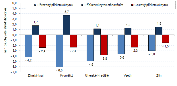 Graf 2: Pohyb obyvatelstva ve Zlnskm kraji a jeho okresech v 1. tvrtlet 2022