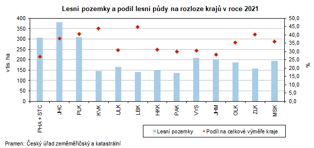 Lesn pozemky a podl lesn pdy na rozloze kraj v roce 2021