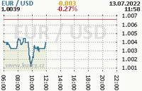 Online graf kurzu usd/eur