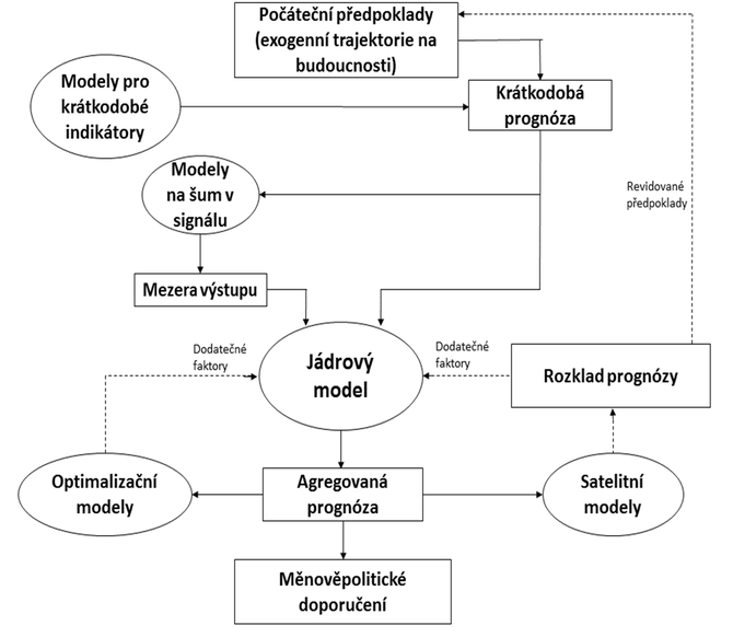 Graf 1  Schma systmu pro prognzovn a analzu mnov politiky (doporuen MMF pro zajitn konzistence mezi pouvanmi modely)