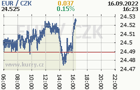 Online graf kurzu eur