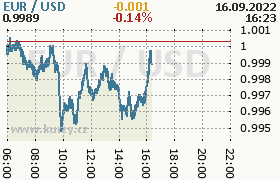 Online graf kurzu usd/eur