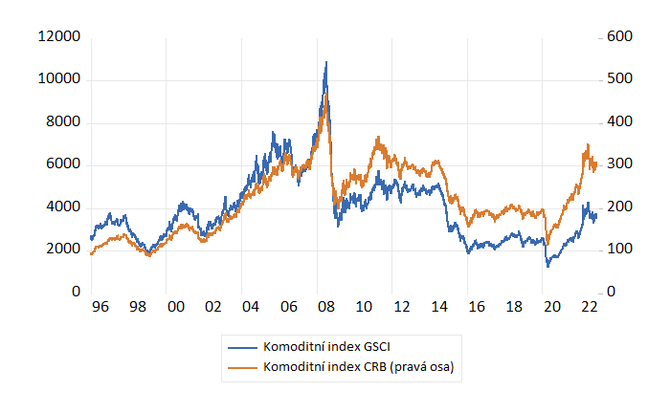 Graf 1  Vvoj komoditnch index v poslednch dekdch