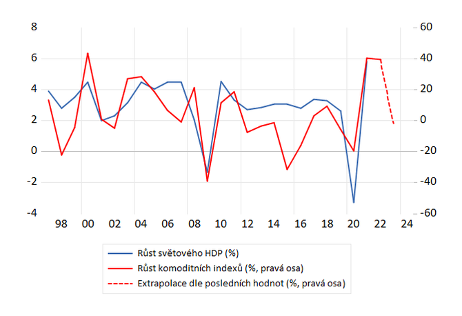 Graf 3  Rst komoditnch index a svtovho HDP