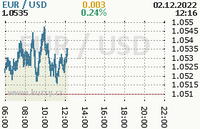 Online graf kurzu usd/eur